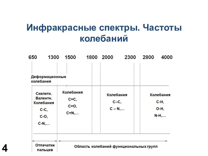 Инфракрасные спектры. Частоты колебаний