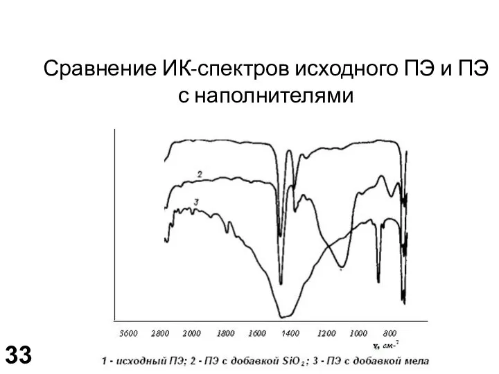 Сравнение ИК-спектров исходного ПЭ и ПЭ с наполнителями