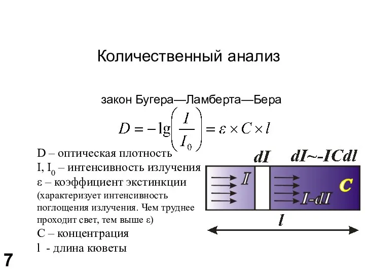 Количественный анализ закон Бугера—Ламберта—Бера D – оптическая плотность I, I0 –