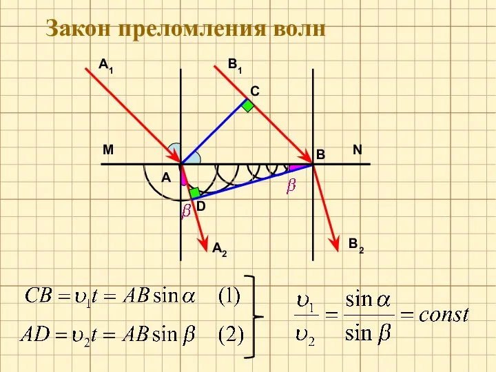 C В1 M N А1 А В D А2 В2 Закон преломления волн