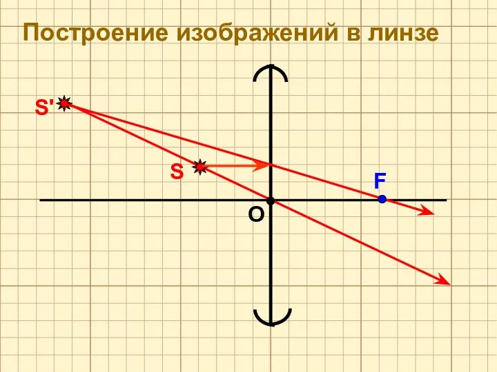 О F S S' Построение изображений в линзе