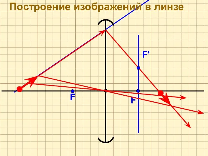 F' F F Построение изображений в линзе