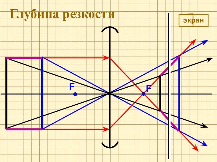 F F Глубина резкости