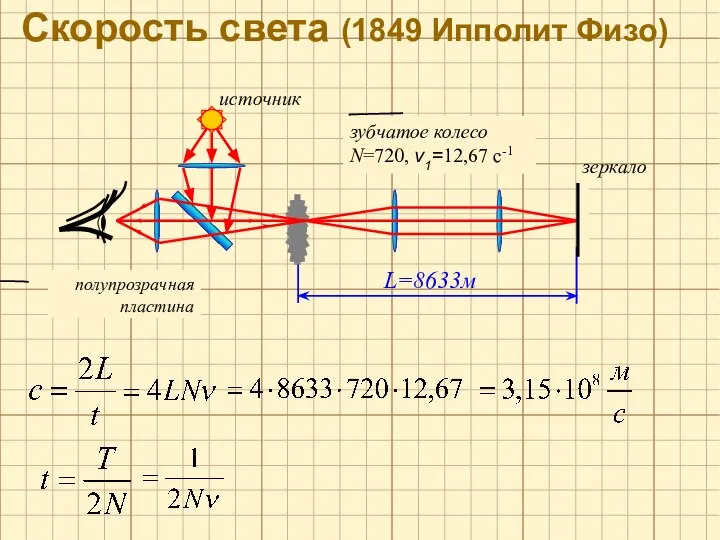 Скорость света (1849 Ипполит Физо) источник зеркало зубчатое колесо N=720, ν1=12,67 c-1 полупрозрачная пластина