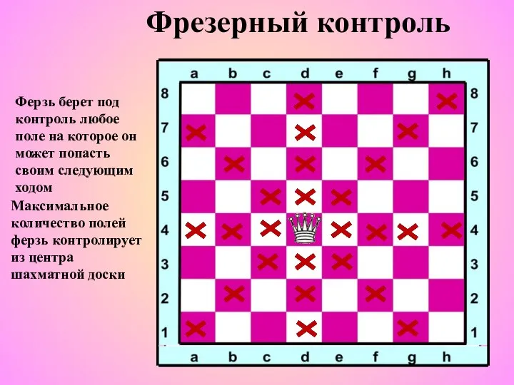 Фрезерный контроль Ферзь берет под контроль любое поле на которое он