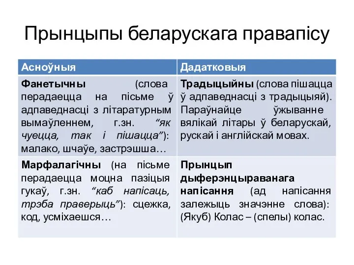 Прынцыпы беларускага правапісу