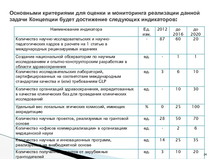 Основными критериями для оценки и мониторинга реализации данной задачи Концепции будет достижение следующих индикаторов: