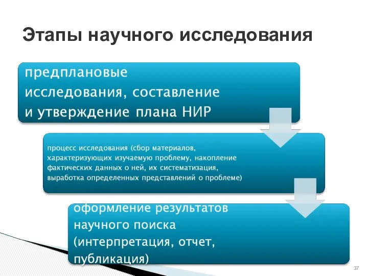 Этапы научного исследования