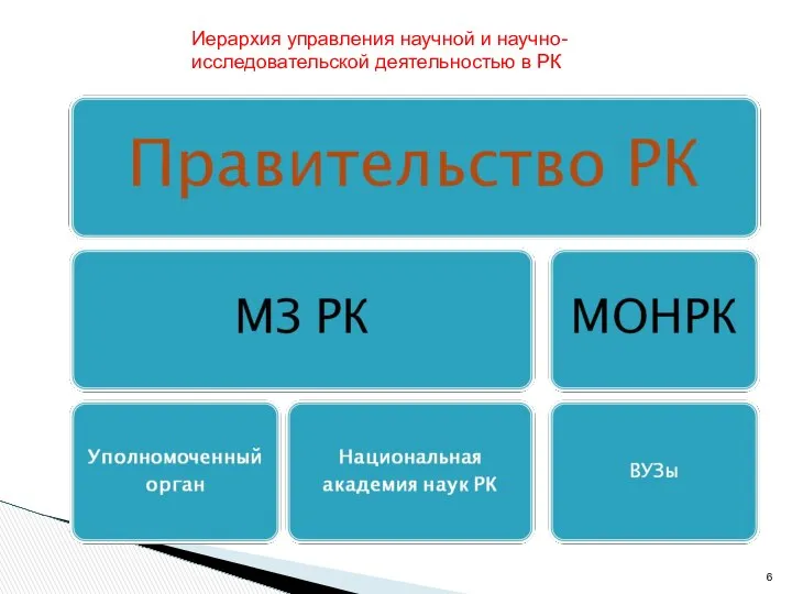 Иерархия управления научной и научно-исследовательской деятельностью в РК