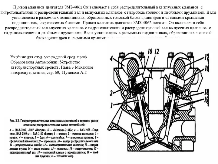 Привод клапанов двигателя ЗМЗ-4062 Он включает в себя распределительный вал впускных