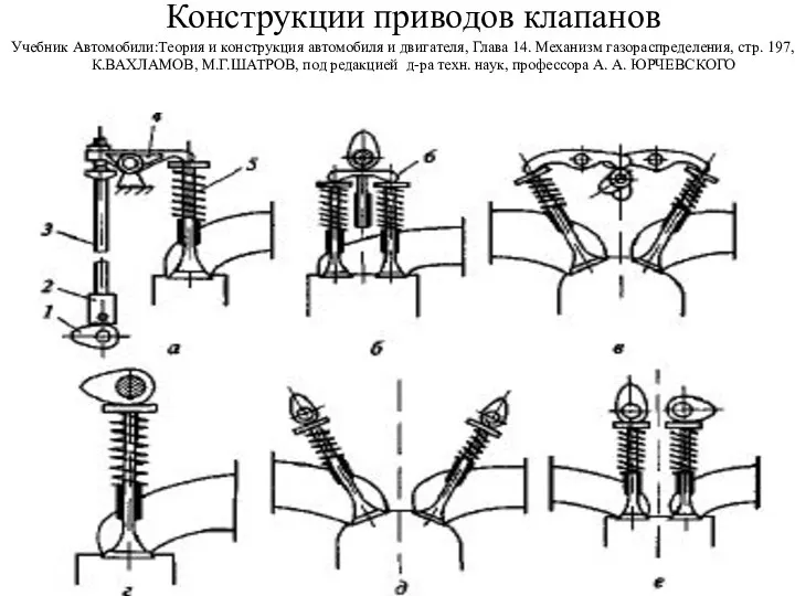 Конструкции приводов клапанов Учебник Автомобили:Теория и конструкция автомобиля и двигателя, Глава