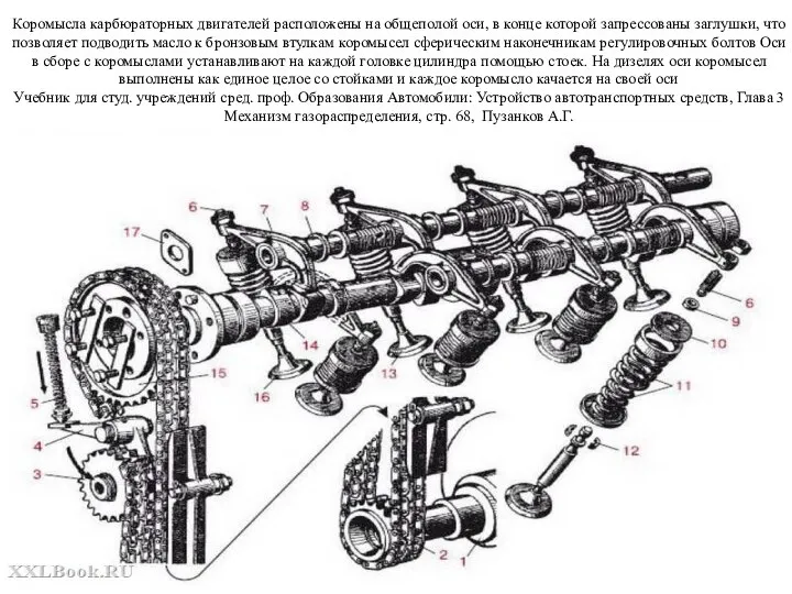 Коромысла карбюраторных двигателей расположены на общеполой оси, в конце которой запрессованы