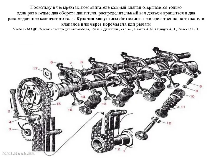 Поскольку в четырехтактном двигателе каждый клапан открывается только один раз каждые