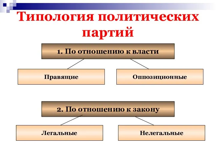 Типология политических партий 1. По отношению к власти Правящие Оппозиционные 2.