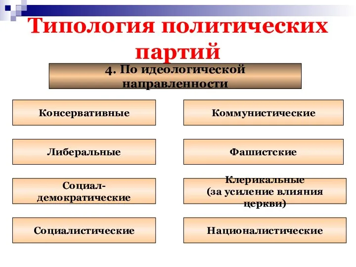 Типология политических партий 4. По идеологической направленности Консервативные Социал-демократические Социалистические Националистические