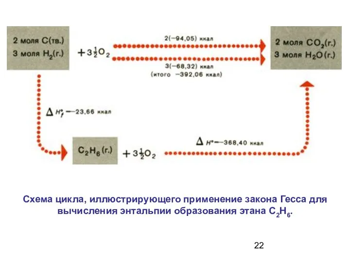 Схема цикла, иллюстрирующего применение закона Гесса для вычисления энтальпии образования этана С2Н6.