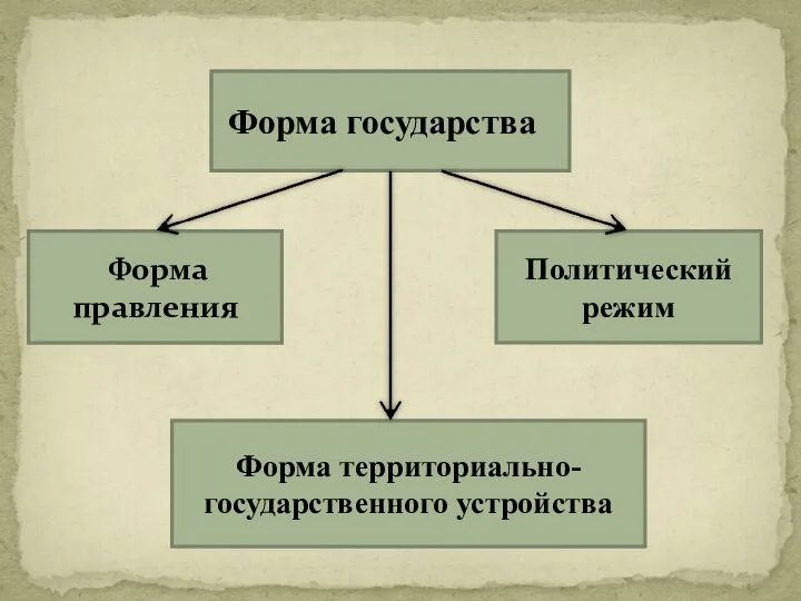 Форма государства Форма государства Форма правления Политический режим Форма территориально-государственного устройства