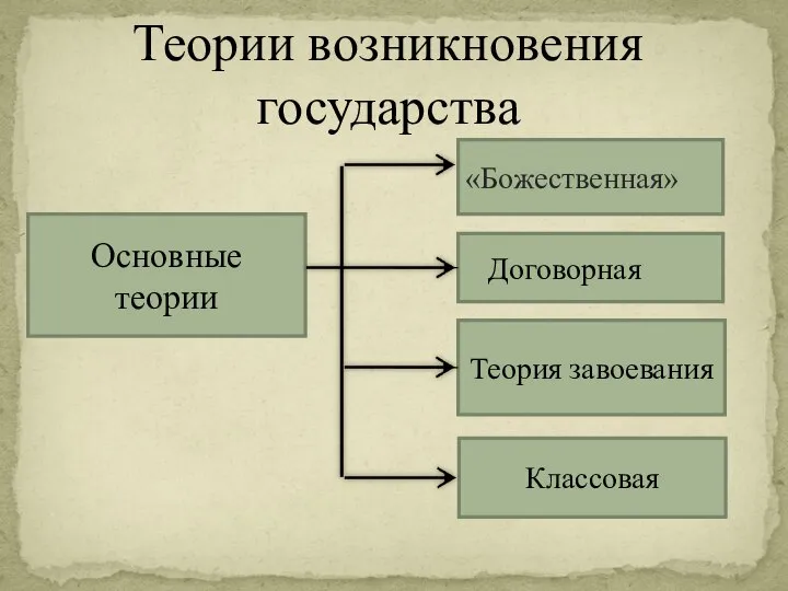 Теории возникновения государства Основные теории «Божественная» Договорная Теория завоевания Классовая