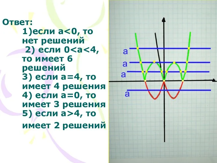 Ответ: 1)если a 4, то имеет 2 решений