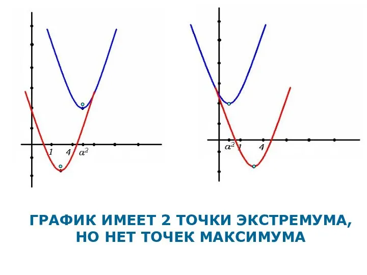 ГРАФИК ИМЕЕТ 2 ТОЧКИ ЭКСТРЕМУМА, НО НЕТ ТОЧЕК МАКСИМУМА