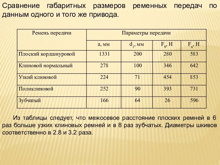 Сравнение габаритных размеров ременных передач по данным одного и того же