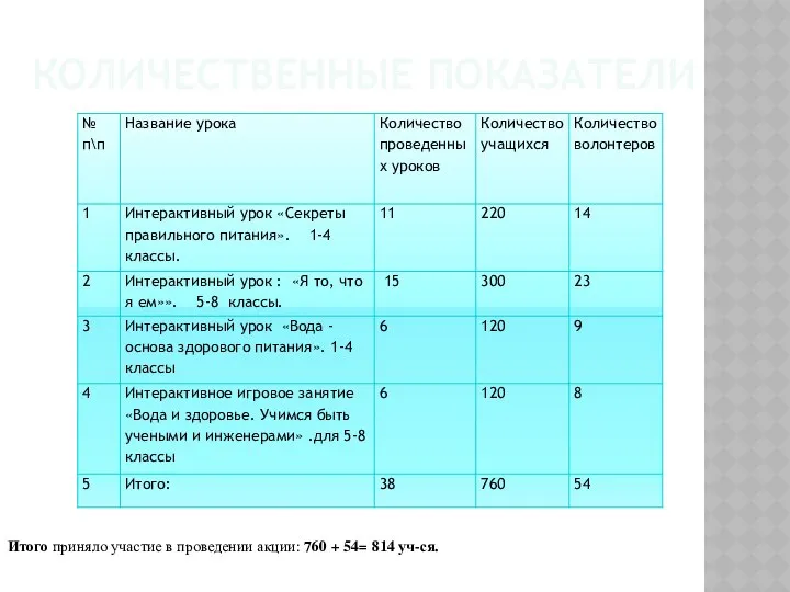 КОЛИЧЕСТВЕННЫЕ ПОКАЗАТЕЛИ Итого приняло участие в проведении акции: 760 + 54= 814 уч-ся.