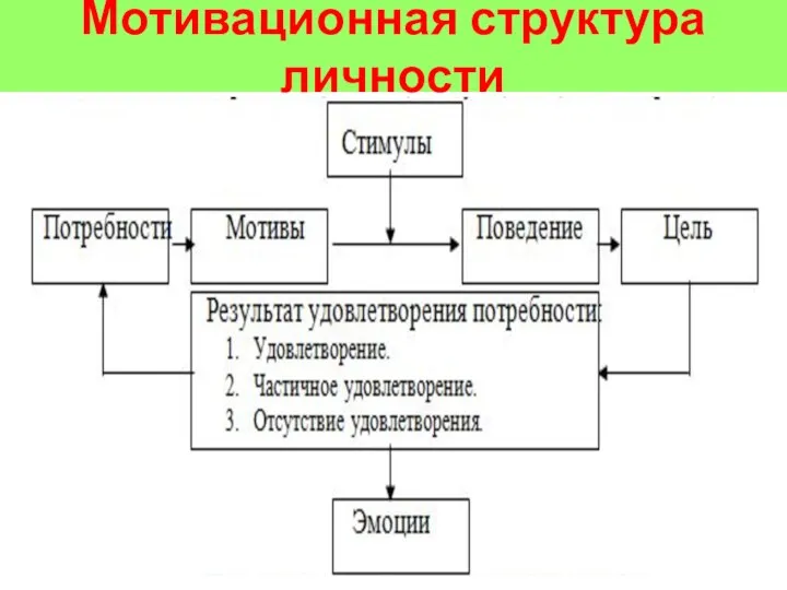 Мотивационная структура личности