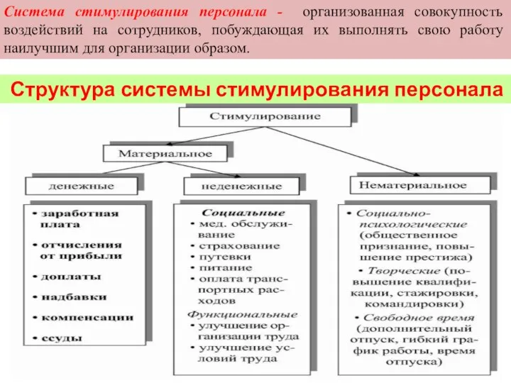 Структура системы стимулирования персонала Система стимулирования персонала - организованная совокупность воздействий