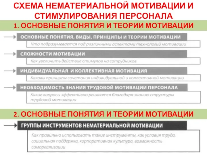 1. ОСНОВНЫЕ ПОНЯТИЯ И ТЕОРИИ МОТИВАЦИИ 2. ОСНОВНЫЕ ПОНЯТИЯ И ТЕОРИИ