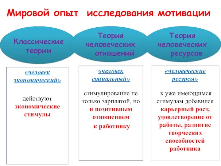 Мировой опыт исследования мотивации Классические теории Теория человеческих отношений Теория человеческих