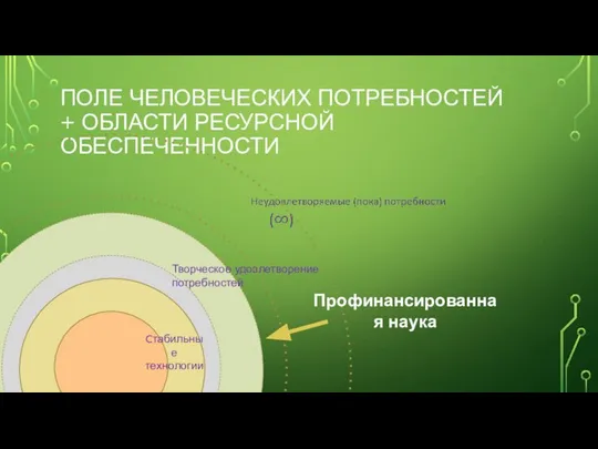 ПОЛЕ ЧЕЛОВЕЧЕСКИХ ПОТРЕБНОСТЕЙ + ОБЛАСТИ РЕСУРСНОЙ ОБЕСПЕЧЕННОСТИ Профинансированная наука