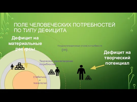 ПОЛЕ ЧЕЛОВЕЧЕСКИХ ПОТРЕБНОСТЕЙ ПО ТИПУ ДЕФИЦИТА Дефицит на творческий потенциал Дефицит на материальные ресурсы