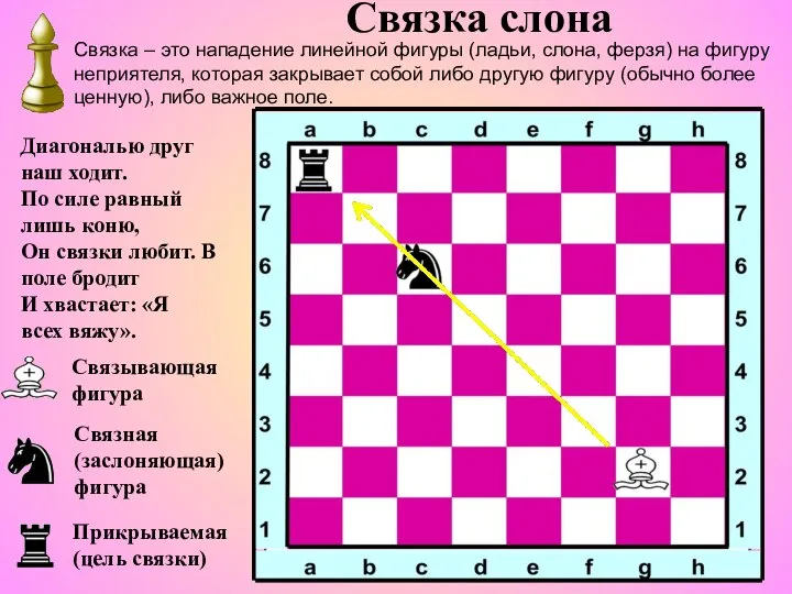 Связка слона Диагональю друг наш ходит. По силе равный лишь коню,