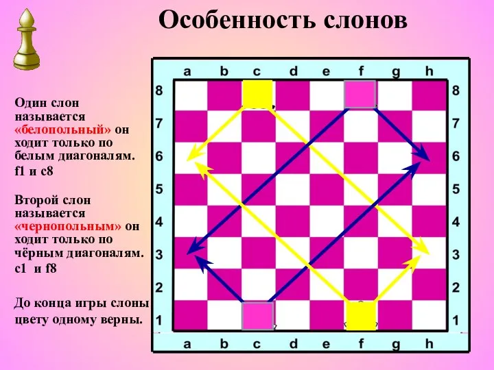 Особенность слонов До конца игры слоны цвету одному верны. Один слон