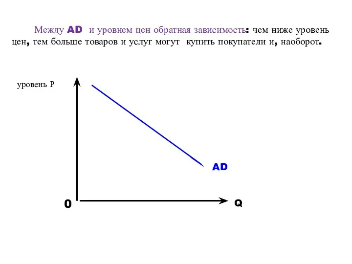 Между AD и уровнем цен обратная зависимость: чем ниже уровень цен,