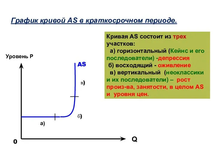 Кривая AS состоит из трех участков: а) горизонтальный (Кейнс и его