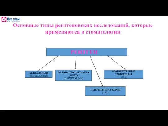 РЕНТГЕН ДЕНТАЛЬНЫЙ (ПРИЦЕЛЬНЫЙ) ОРТОПАНТОМОГРАММА (ОПТГ) (ПАНОРАМНЫЙ) КОМПЬЮТЕРНЫЕ ТОМОГРАФЫ (КТ) Основные типы