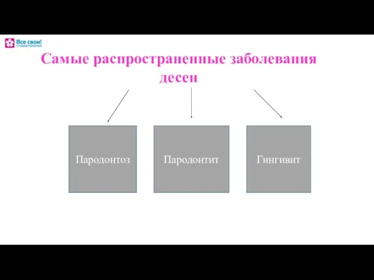 Самые распространенные заболевания десен Пародонтит Гингивит Пародонтоз