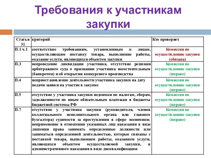 Требования к участникам закупки