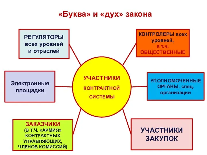 «Буква» и «дух» закона УЧАСТНИКИ КОНТРАКТНОЙ СИСТЕМЫ РЕГУЛЯТОРЫ всех уровней и