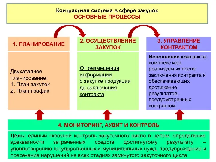 Контрактная система в сфере закупок ОСНОВНЫЕ ПРОЦЕССЫ Двухэтапное планирование: 1. План