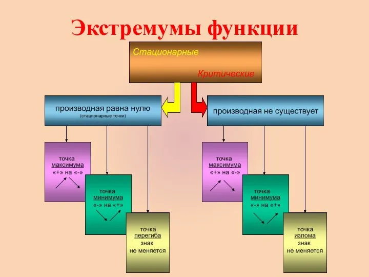 Экстремумы функции