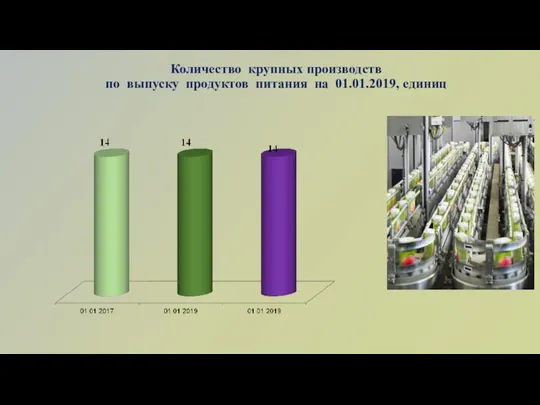 Количество крупных производств по выпуску продуктов питания на 01.01.2019, единиц