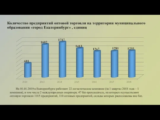 Количество предприятий оптовой торговли на территории муниципального образования «город Екатеринбург» ,