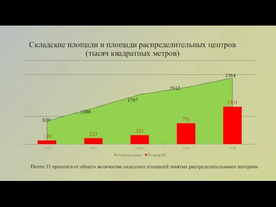 Складские площади и площади распределительных центров (тысяч квадратных метров) Почти 33