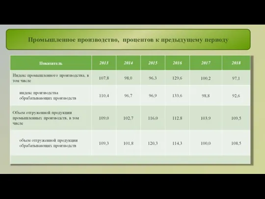 Промышленное производство, процентов к предыдущему периоду