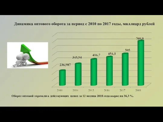 Динамика оптового оборота за период с 2010 по 2017 годы, миллиард