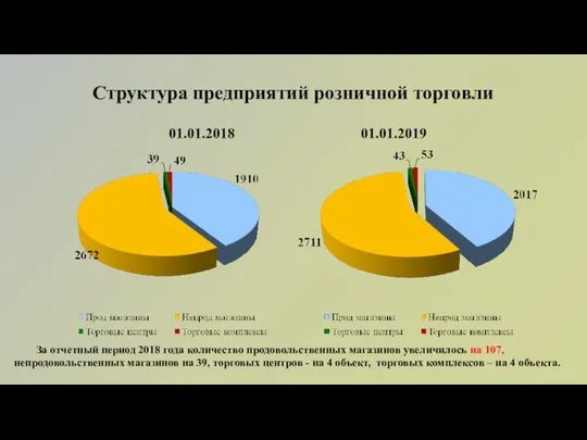 Структура предприятий розничной торговли 01.01.2018 01.01.2019 За отчетный период 2018 года