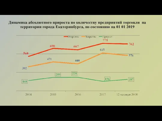 Динамика абсолютного прироста по количеству предприятий торговли на территории города Екатеринбурга,