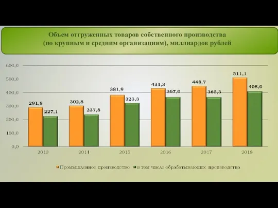 Рост Объем отгруженных товаров собственного производства (по крупным и средним организациям), миллиардов рублей